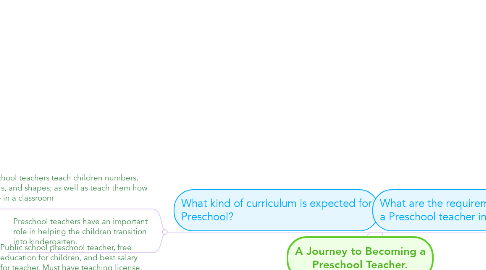 Mind Map: A Journey to Becoming a Preschool Teacher.