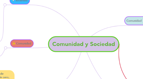 Mind Map: Comunidad y Sociedad