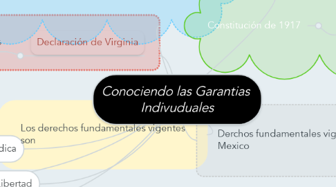Mind Map: Conociendo las Garantias  Indivuduales