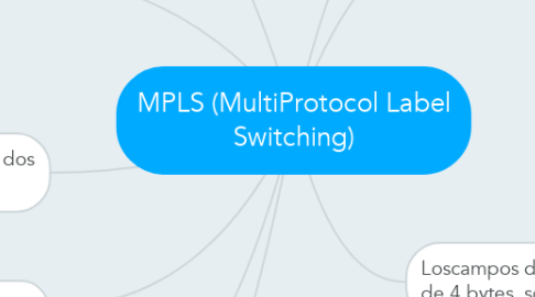 Mind Map: MPLS (MultiProtocol Label Switching)