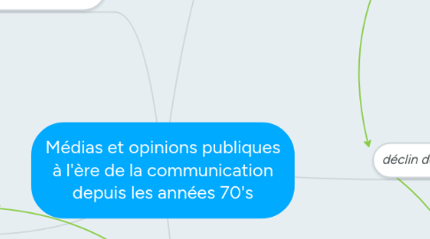 Mind Map: Médias et opinions publiques à l'ère de la communication depuis les années 70's