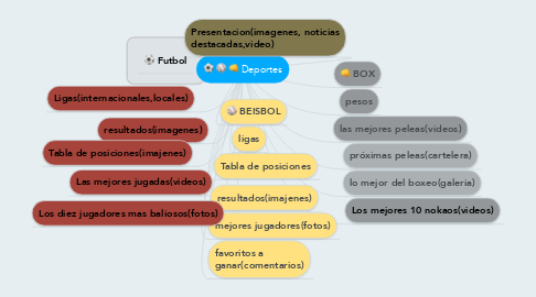 Mind Map: Deportes