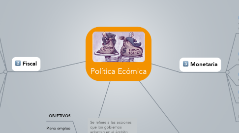 Mind Map: Política Ecómica