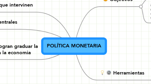 Mind Map: POLÍTICA MONETARIA