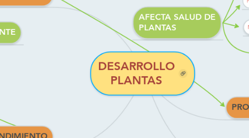 Mind Map: DESARROLLO PLANTAS