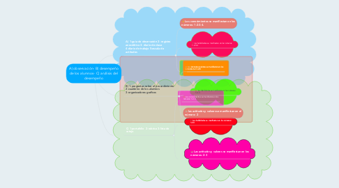 Mind Map: A) observación- B) desempeño de los alumnos- C) análisis del desempeño