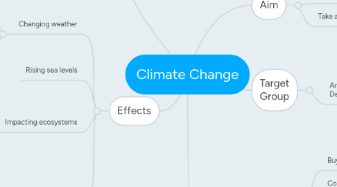 Mind Map: Climate Change