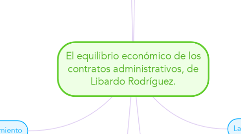 Mind Map: El equilibrio económico de los contratos administrativos, de Libardo Rodríguez.