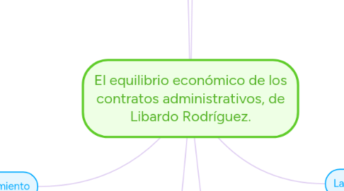 Mind Map: El equilibrio económico de los contratos administrativos, de Libardo Rodríguez.