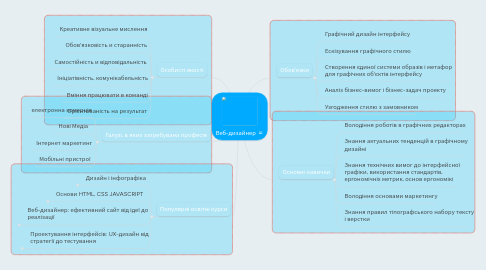 Mind Map: Веб-дизайнер