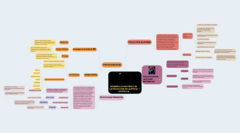 Mind Map: DESARROLLO HISTÓRICO DE LA PSICOLOGÍA EN LA ÉPOCA CIENTIFICA