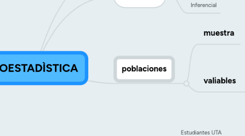 Mind Map: BIOESTADÌSTICA