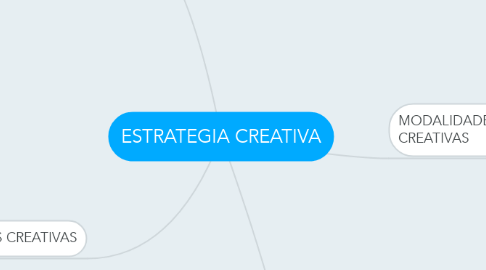Mind Map: ESTRATEGIA CREATIVA