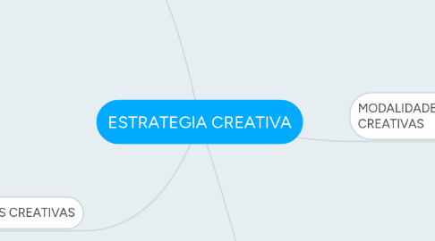 Mind Map: ESTRATEGIA CREATIVA