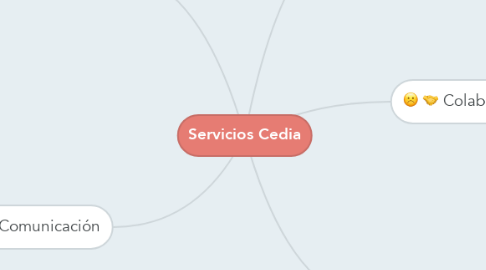 Mind Map: Servicios Cedia