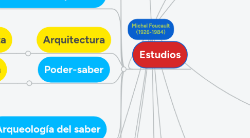 Mind Map: Michel Foucault (1926-1984)