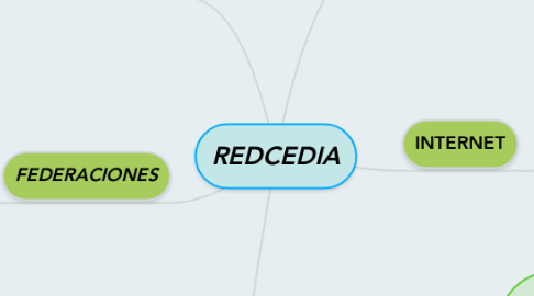 Mind Map: REDCEDIA