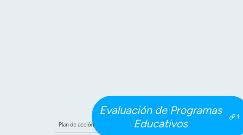 Mind Map: Evaluación de Programas Educativos