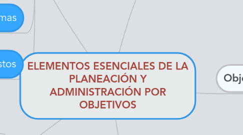 Mind Map: ELEMENTOS ESENCIALES DE LA PLANEACIÓN Y ADMINISTRACIÓN POR OBJETIVOS