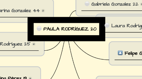 Mind Map: PAULA RODRÍGUEZ 20