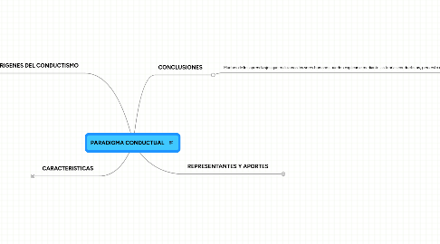 Mind Map: PARADIGMA CONDUCTUAL