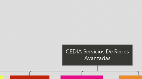 Mind Map: CEDIA Servicios De Redes Avanzadas