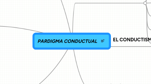 Mind Map: PARDIGMA CONDUCTUAL