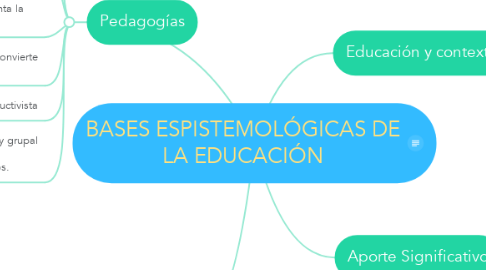 Mind Map: BASES ESPISTEMOLÓGICAS DE LA EDUCACIÓN
