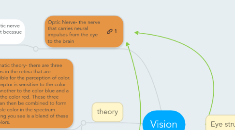 Mind Map: Vision