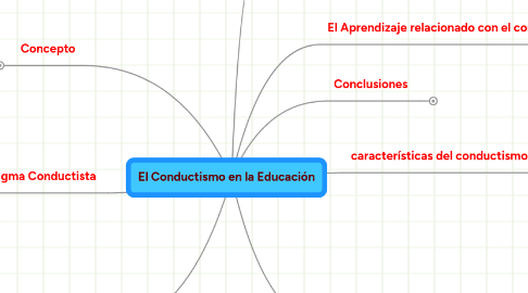 El Conductismo en la Educación | MindMeister Mapa Mental