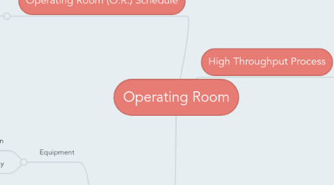 Mind Map: Operating Room