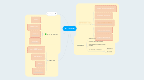 Mind Map: LAS DROGAS