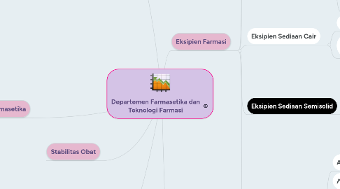 Mind Map: Departemen Farmasetika dan Teknologi Farmasi