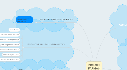 Mind Map: BIOLOGI FARMASI