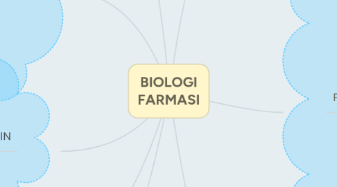 Mind Map: BIOLOGI FARMASI