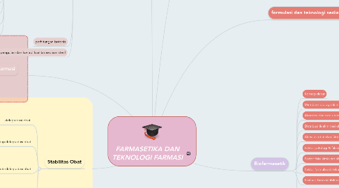 Mind Map: FARMASETIKA DAN TEKNOLOGI FARMASI