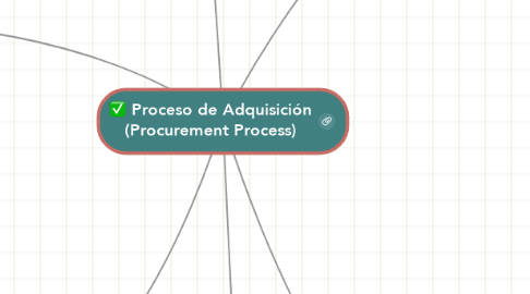 Mind Map: Proceso de Adquisición (Procurement Process)