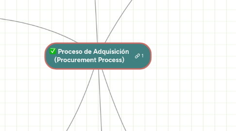 Mind Map: Proceso de Adquisición (Procurement Process)