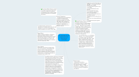 Mind Map: LA CALIDAD EN LA GESTION POR PROCESOS HISTORIA