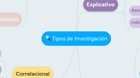 Mind Map: Tipos de Investigación