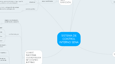 Mind Map: SISTEMA DE CONTROL INTERNO SENA