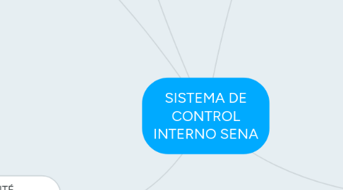 Mind Map: SISTEMA DE CONTROL INTERNO SENA