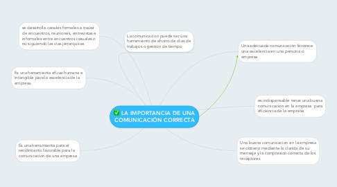 Mind Map: LA IMPORTANCIA DE UNA COMUNICACIÓN CORRECTA