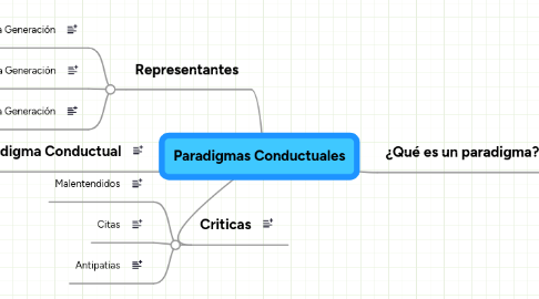 Mind Map: Paradigmas Conductuales