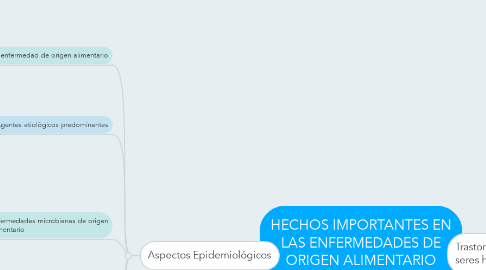 Mind Map: HECHOS IMPORTANTES EN LAS ENFERMEDADES DE ORIGEN ALIMENTARIO