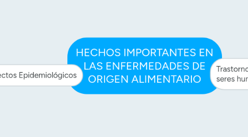 Mind Map: HECHOS IMPORTANTES EN LAS ENFERMEDADES DE ORIGEN ALIMENTARIO