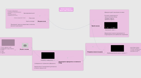 Mind Map: Бизнес-процессы фронт-офис Трактиръ