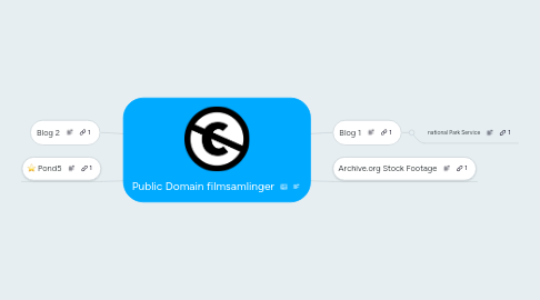 Mind Map: Public Domain filmsamlinger