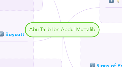 Mind Map: Abu Talib Ibn Abdul Muttalib