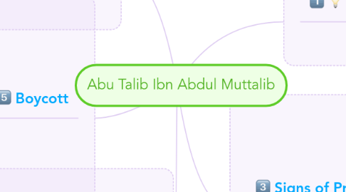 Mind Map: Abu Talib Ibn Abdul Muttalib